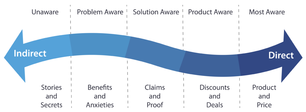 awareness stages graph