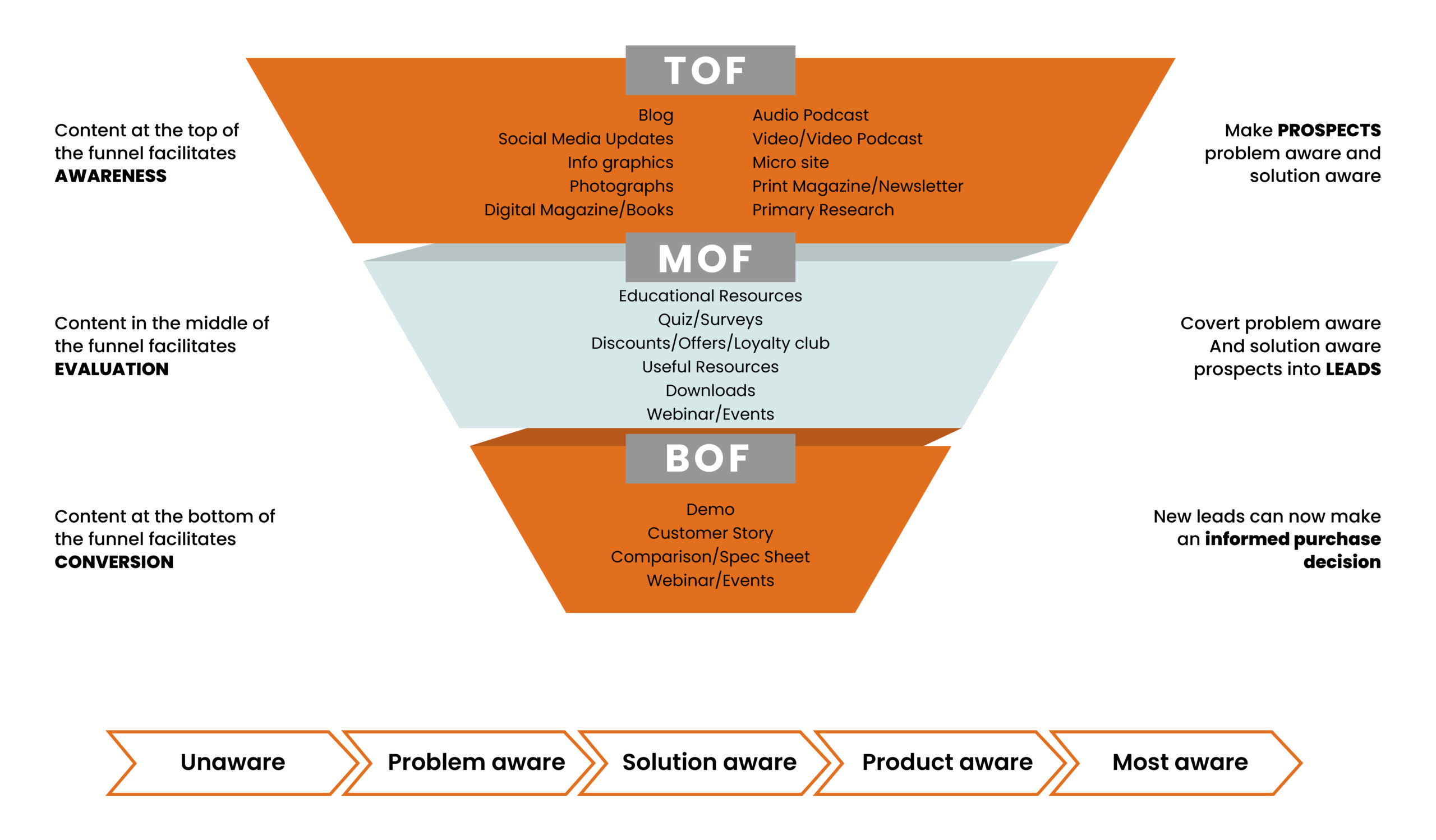 lead generating content