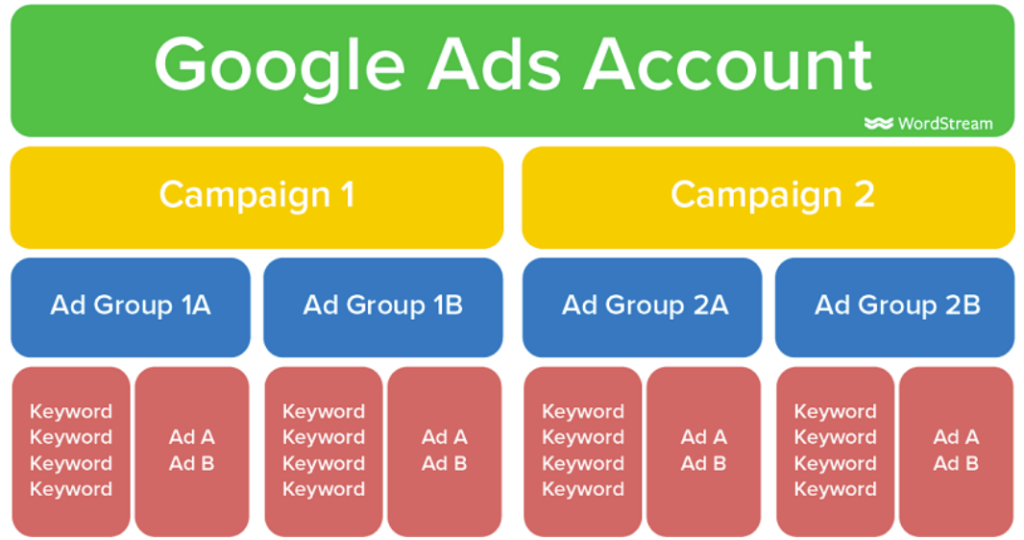 Google ads account example