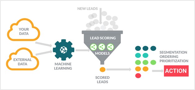 lead scoring MAPs